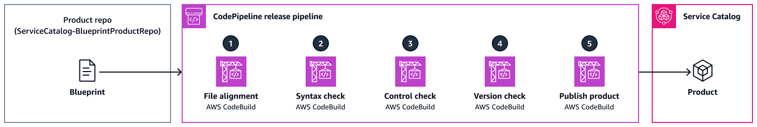 Les étapes du pipeline de publication d'Enterprise Blueprint Factory.