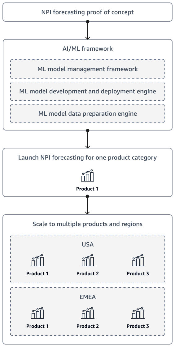 Réalisez un PoC, créez un framework, lancez un produit, puis adaptez-le.
