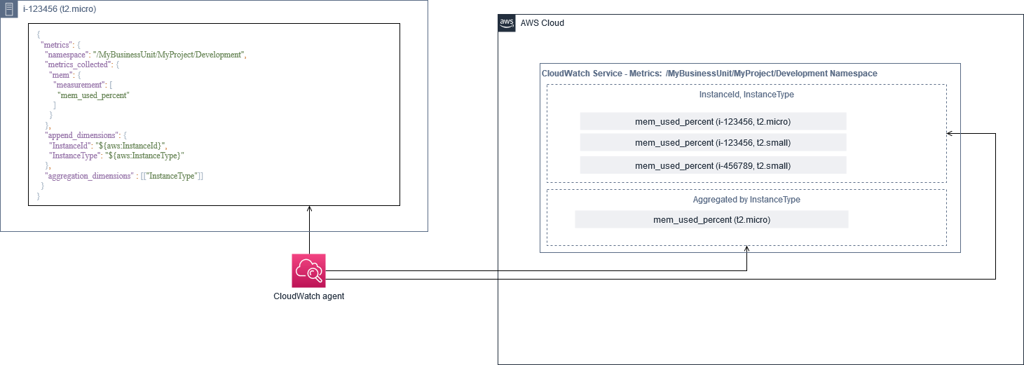 Un échantillon CloudWatch configuration de mesures utilisant un espace de noms personnalisé, des dimensions ajoutées et une agrégation parInstanceType.