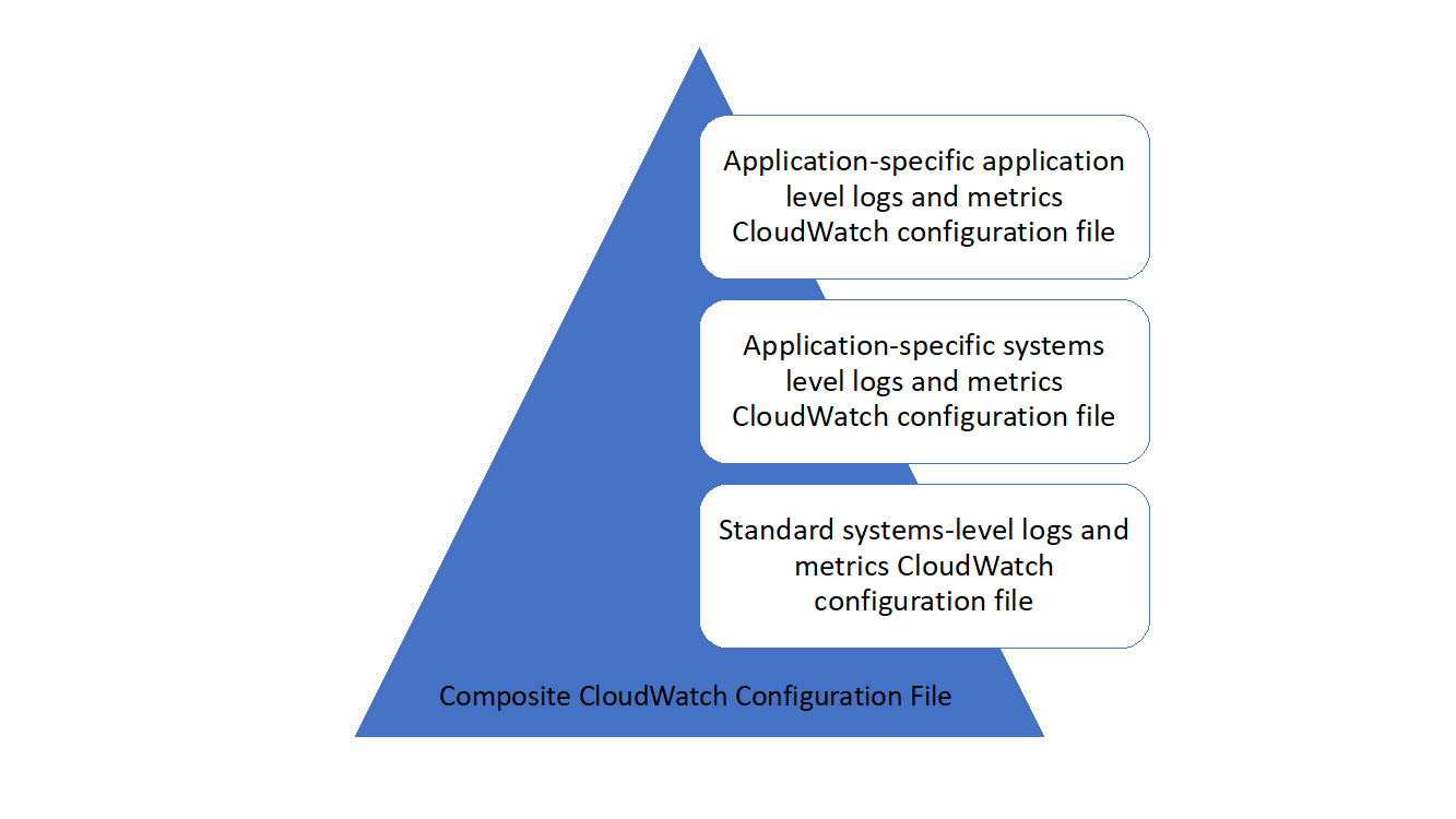 Plusieurs CloudWatch la configuration pour différentes exigences est combinée pour former un composite CloudWatch configuration