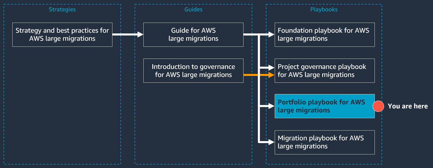 Structure de la AWS grande série de documents sur la migration