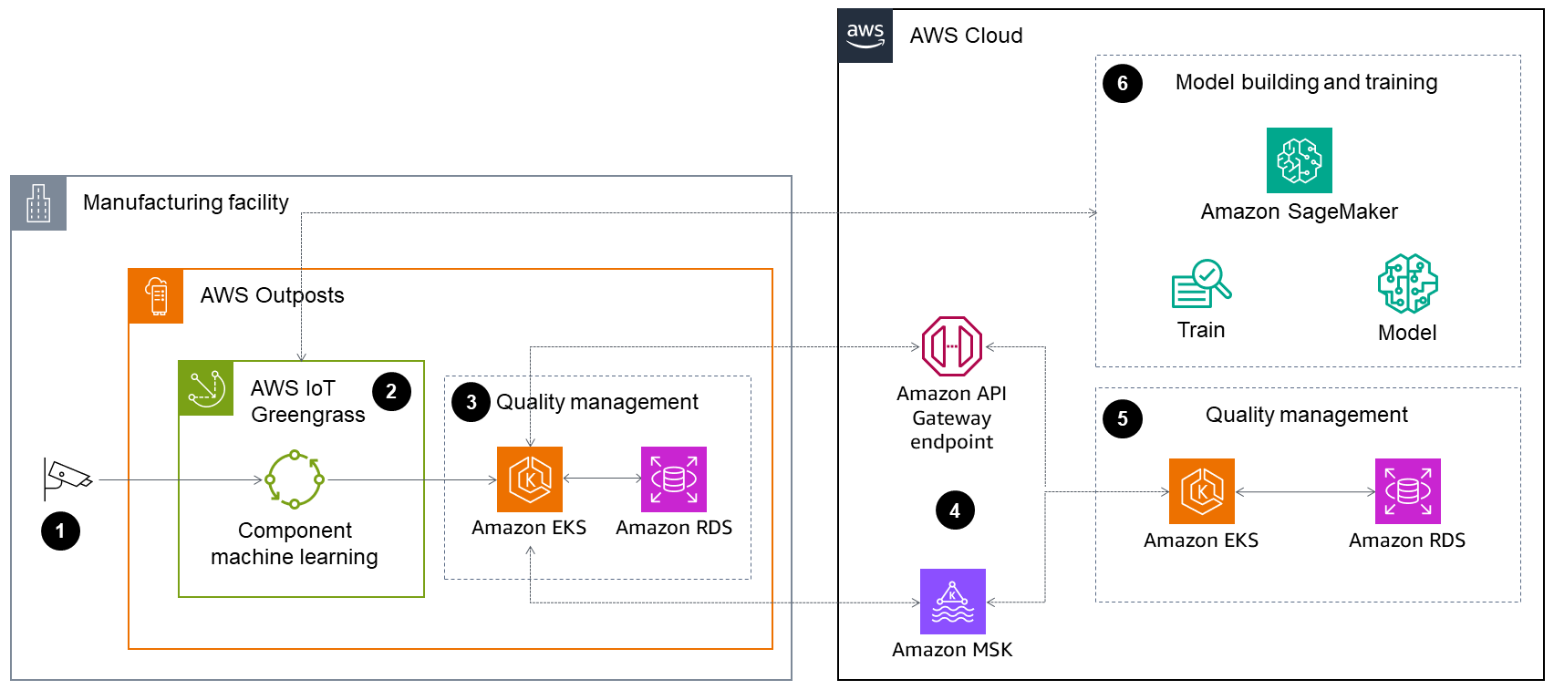 Architecture MES pour les cas d'utilisation de l'AI/ML