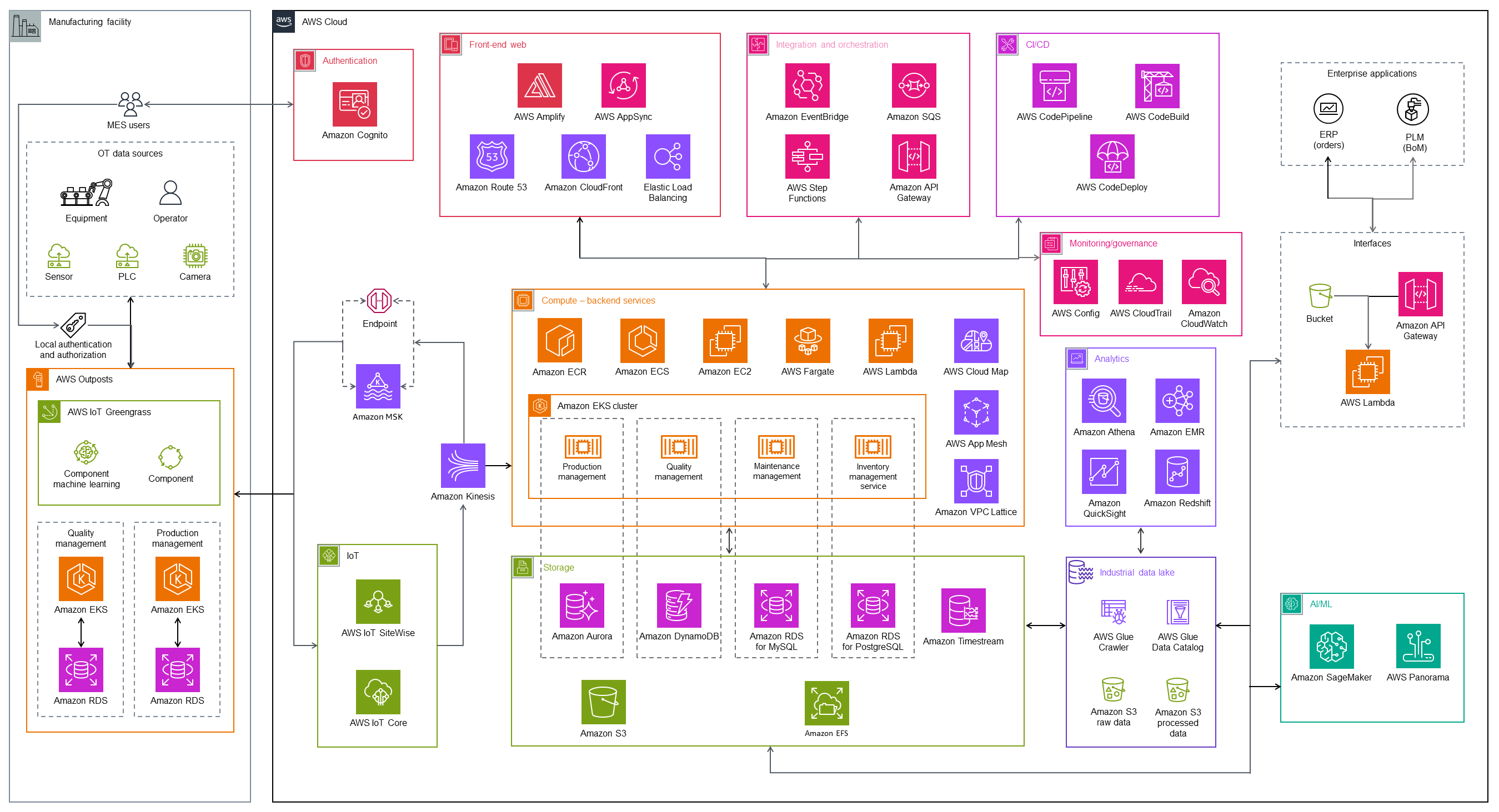Architecture MES consolidée pour de multiples cas d'utilisation
