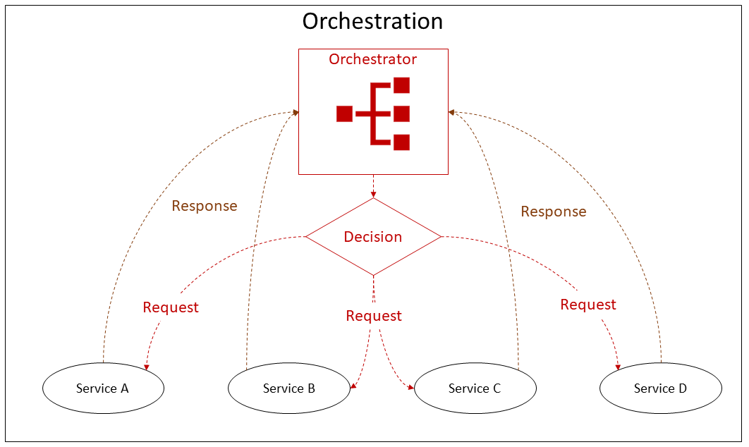 Technologies d'orchestration pour les architectures MES sur AWS