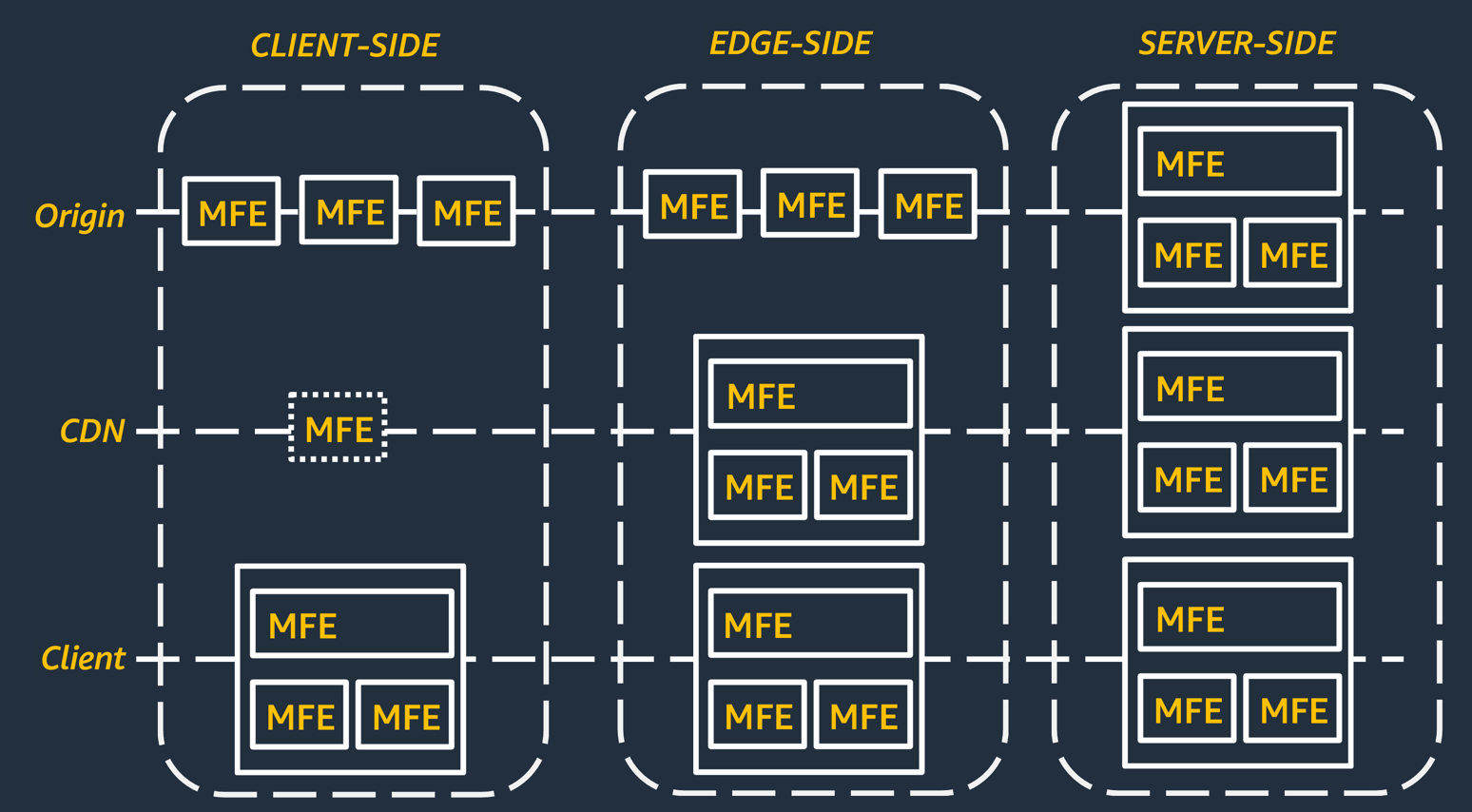 Origine, CDN et client dotés de micro-frontends dans les couches côté client, côté périphérie et côté serveur.