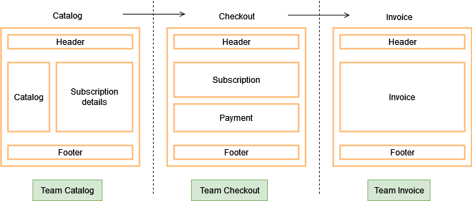 Chaque micro-frontend possède un en-tête, un catalogue, les détails de l'abonnement et un pied de page.