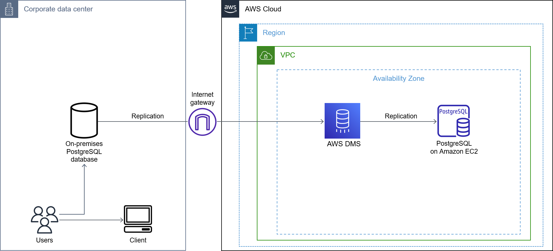 Architecture AWS DMS