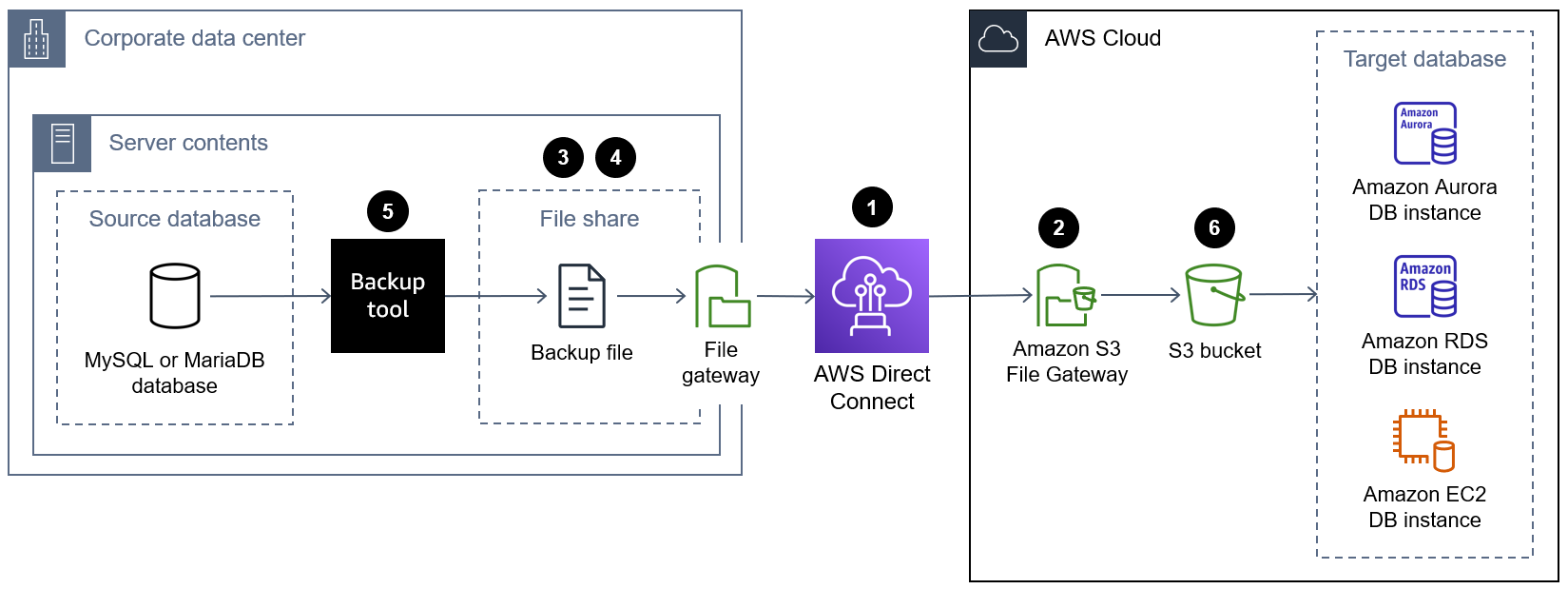 Schéma illustrant le transfert d'un fichier de sauvegarde de base de données vers le cloud à l'aide d'Amazon S3 File Gateway.