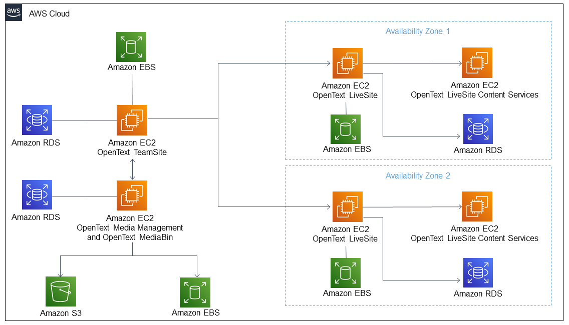 Un exemple d' OpenText TeamSite architecture sur le AWS Cloud.