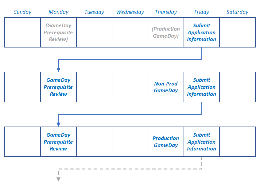 
              Prod or non-prod game-day schedule
            