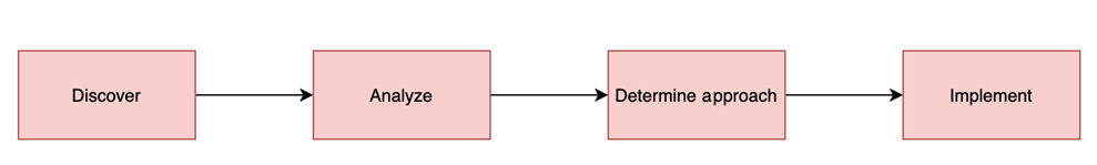Quatre phases de migration des processus ETL SSIS vers AWS