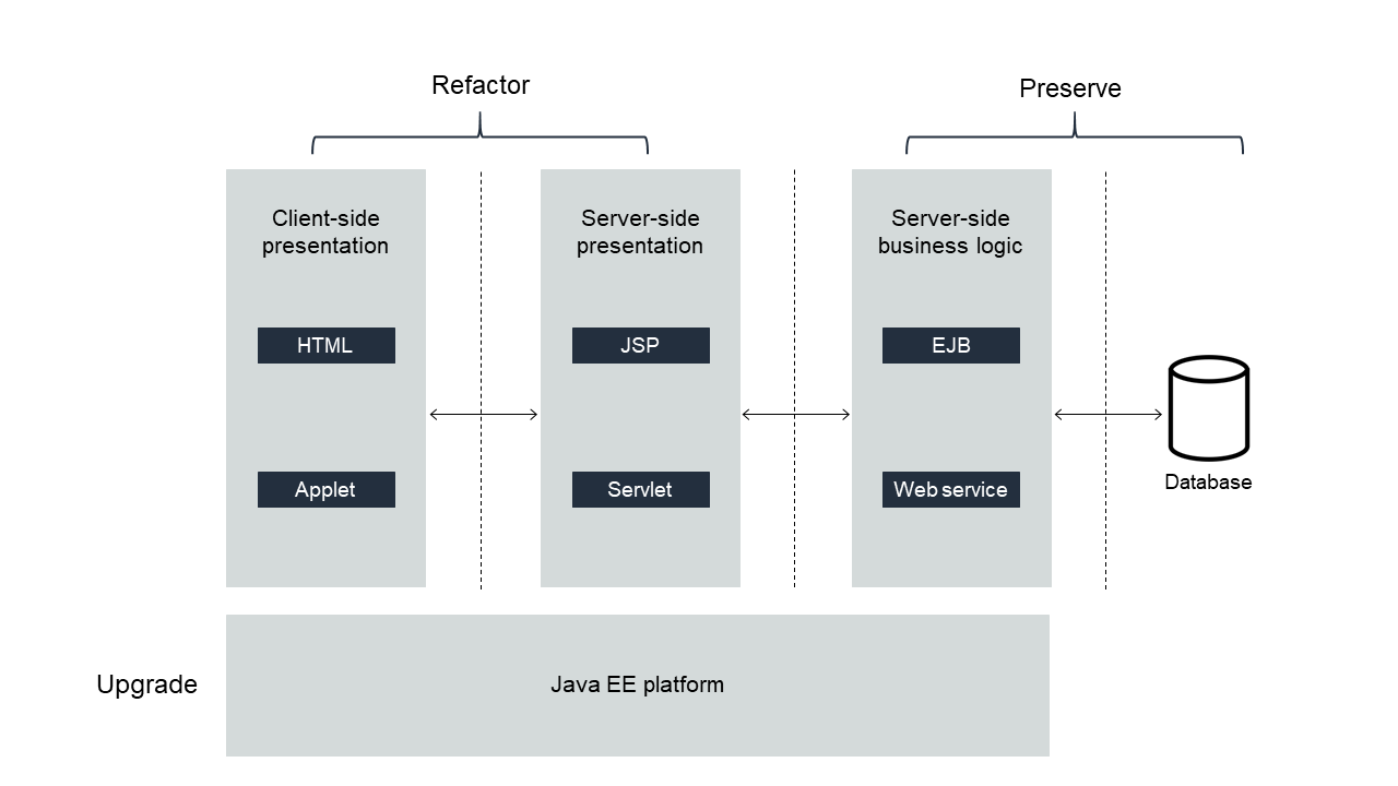 
        Application Java EE refactorisée
      