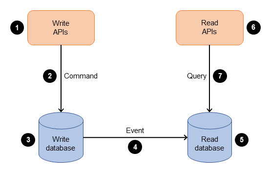 Vue de haut niveau du modèle CQRS