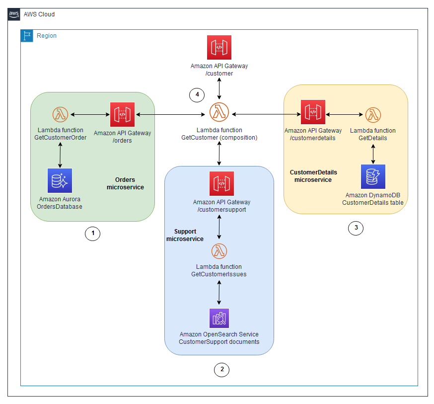 Schéma du modèle de composition de l'API