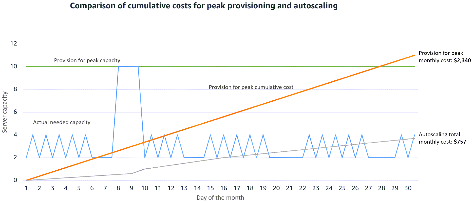 Graphique des coûts d'Auto Scaling