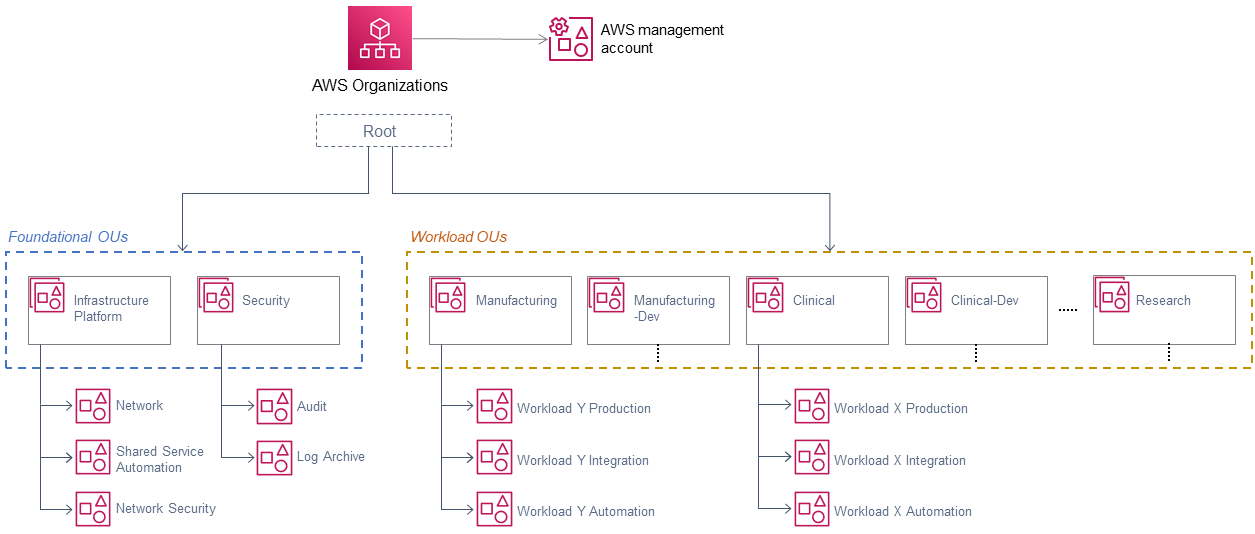 Conception de l'architecture pour la phase 1 de la structure de l'UO