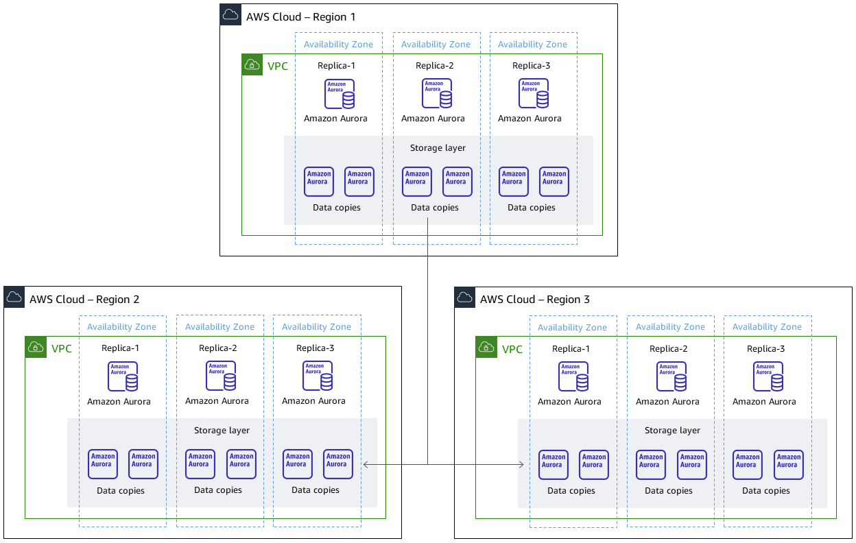 Amazon Aurora dans une région principale et deux régions secondaires.