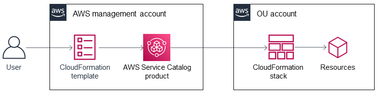 L'utilisateur gère le produit AWS Service Catalog à l'aide du CloudFormation modèle AWS et StackSets.