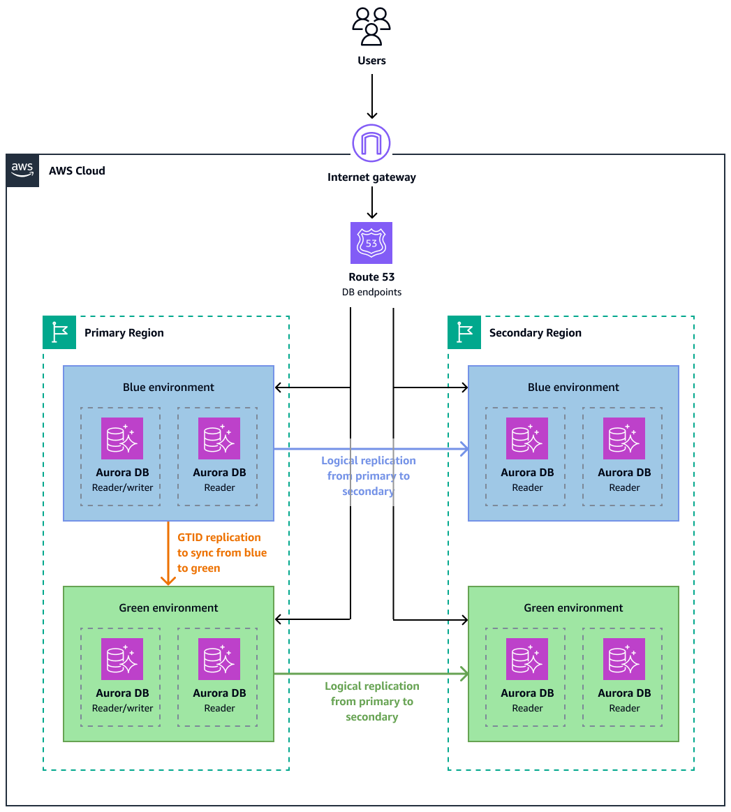 Utilisation de la réplication GTID pour synchroniser les environnements bleu et vert dans différentes régions.