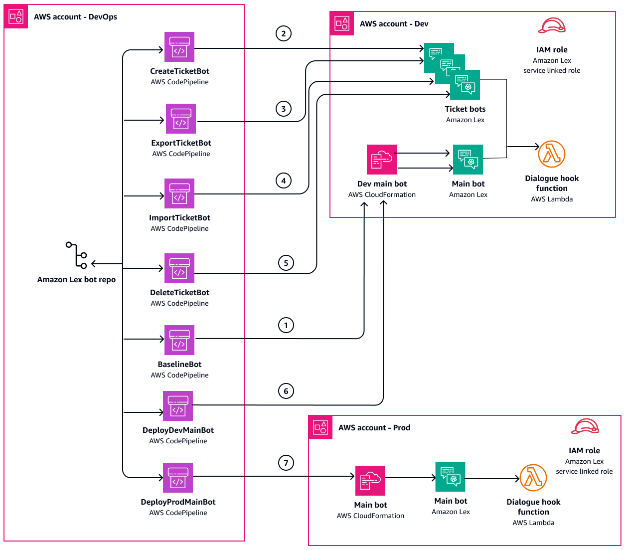 Flux de travail pour automatiser le développement et le déploiement des robots Amazon Lex.