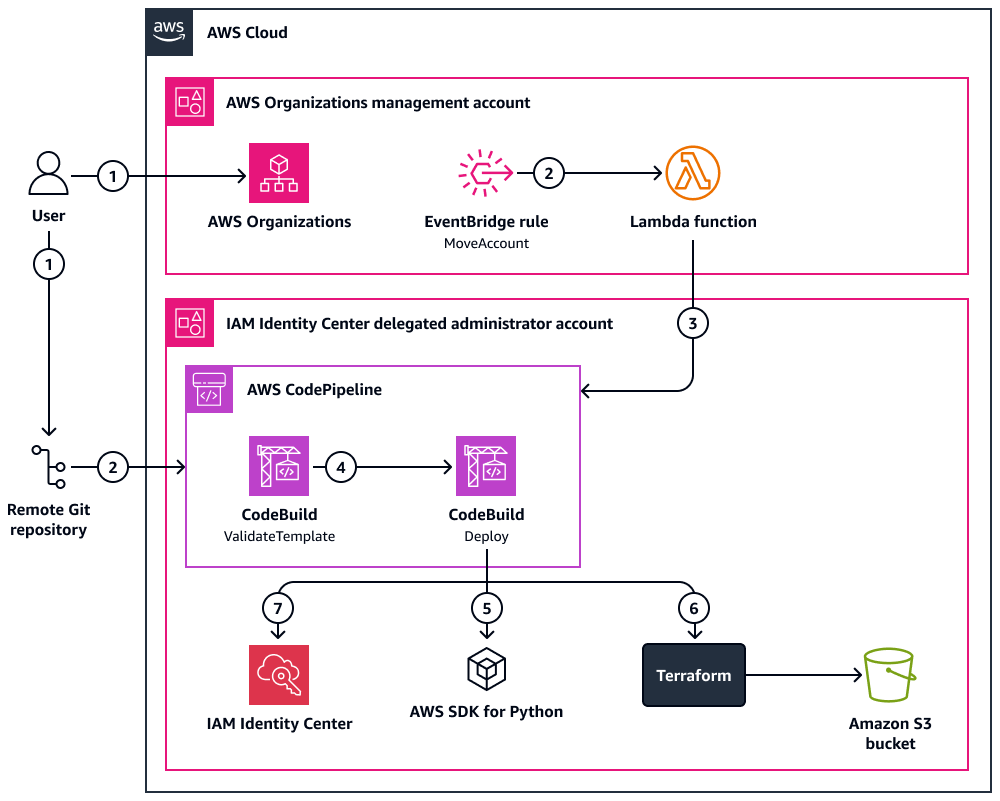 Utilisation d'un pipeline CI/CD pour gérer les ensembles d'autorisations dans IAM Identity Center.