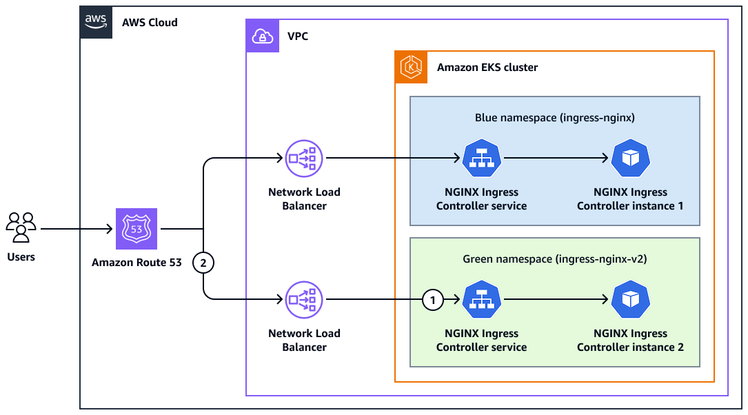 Utilisation d'une stratégie blue/green de déploiement pour migrer les instances de NGINX Ingress Controller.