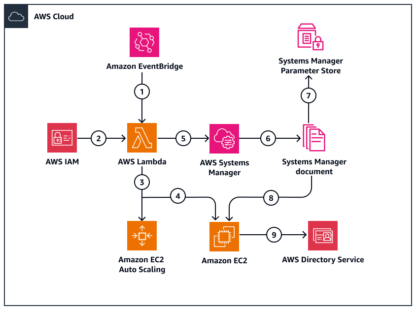 Processus d'utilisation de l'automatisation Lambda pour supprimer des EC2 entrées de Managed Microsoft AD.