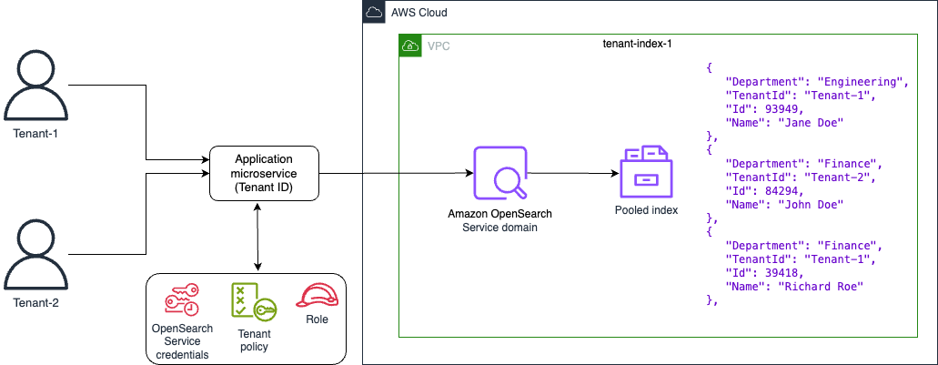 Modèle de pool pour les architectures sans serveur à locataires multiples.