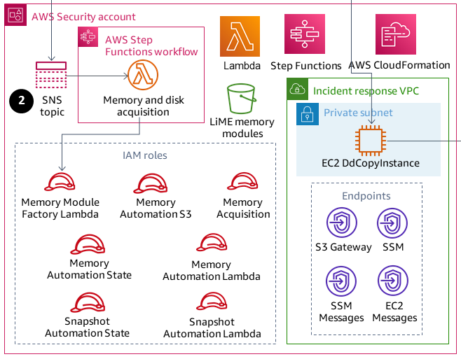 Tenez compte de l'EC2 DdCopyInstance  dans le VPC de réponse aux incidents, ainsi que de Step Functions, des rôles IAM, des points de terminaison et des modules de mémoire LiME.