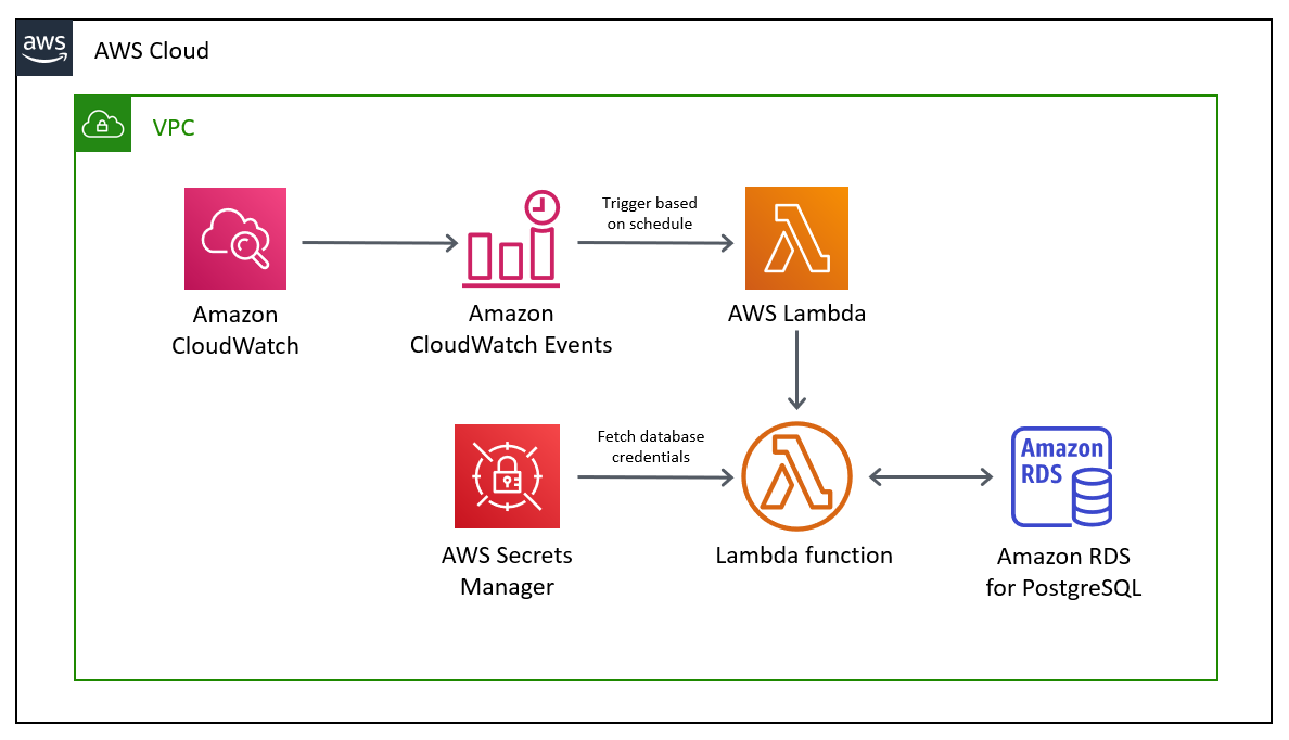 CloudWatch événement démarrant une fonction Lambda qui planifie des tâches pour l'instance de base de données RDS.