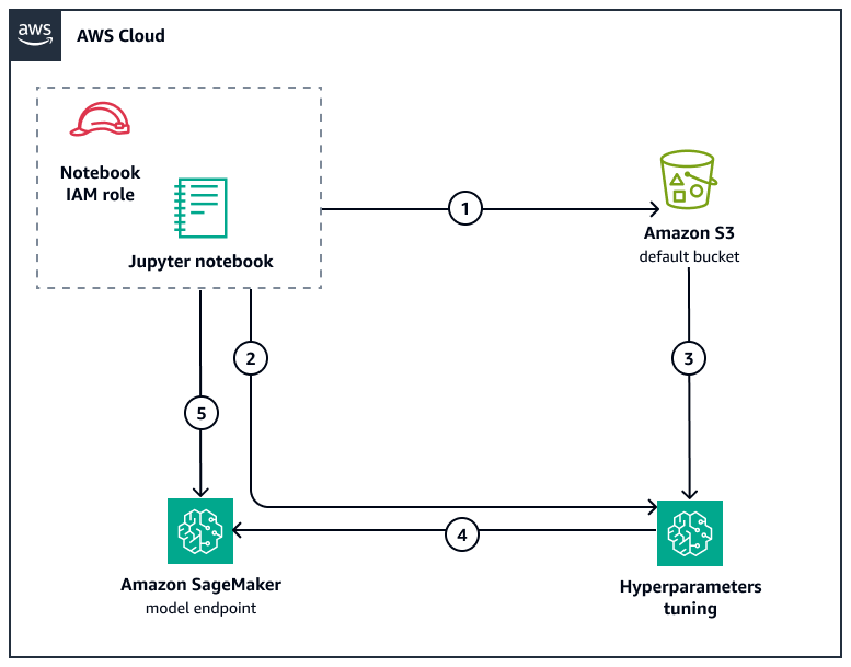 Flux de travail pour créer un modèle de prévision de démarrage à froid à SageMaker l'aide d'Amazon S3.