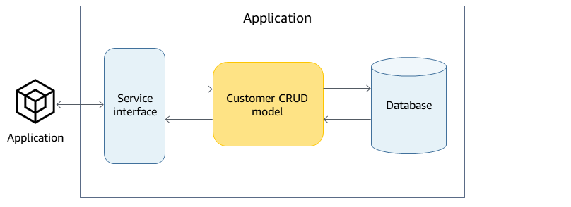 Connexions entre l'application, l'interface de service, le modèle CRUD du client et la base de données.