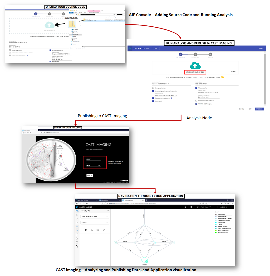 Processus de génération de métadonnées par CAST à partir du code source, puis CAST Imaging importe les métadonnées à analyser.