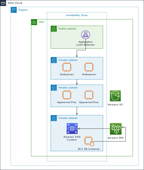 Des serveurs Web, des serveurs d'applications, Amazon RDS Custom, une EC2 instance de base de données et Amazon EFS dans des sous-réseaux privés.