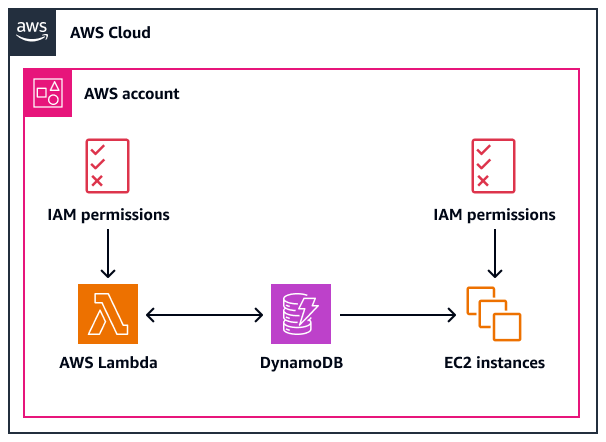 Utilisation IAM des autorisations pour accéder à une table DynamoDB dans le même compte.