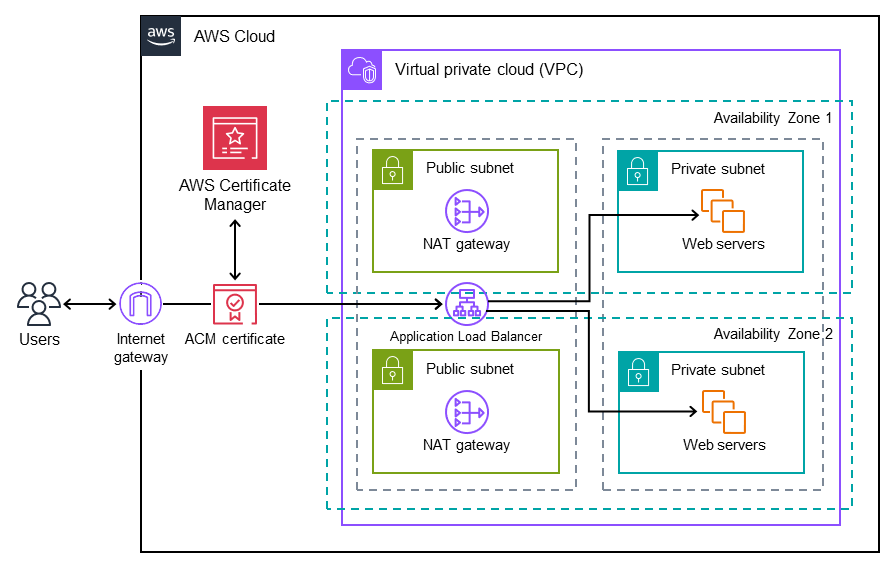 Architecture cible pour la migration des certificats SSL Windows vers Application Load Balancer à l'aide d'ACM