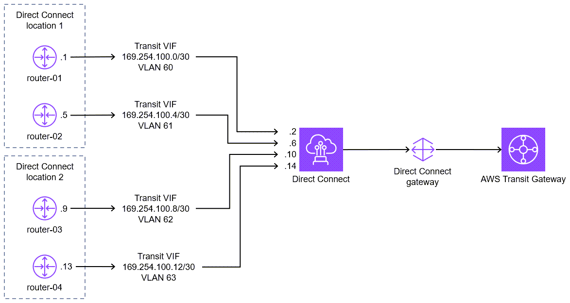 Détails de configuration pour les connexions VIF de transit entre les routeurs et AWS Direct Connect
