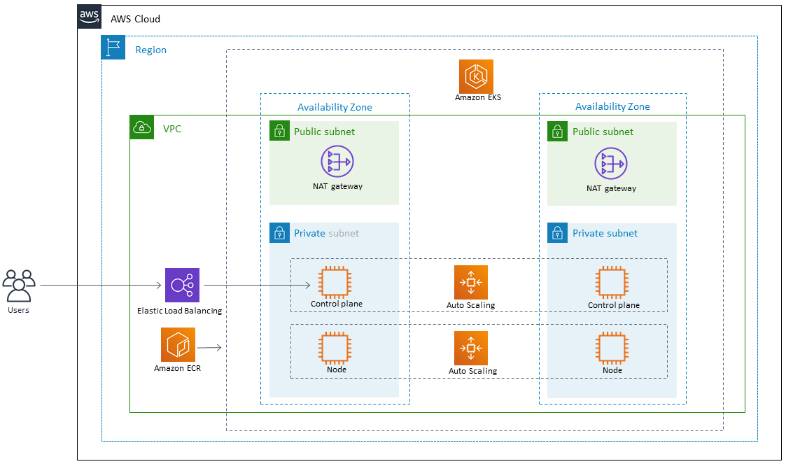 Microservice Java déployé sous forme d'application conteneurisée sur Amazon EKS.