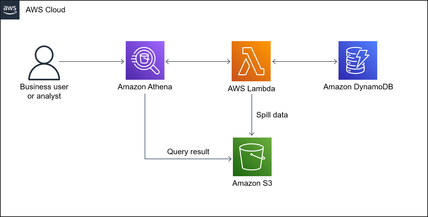 Flux de travail permettant de connecter Athena et DynamoDB pour exécuter une requête SQL.