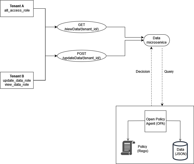 RBAC défini par l'utilisateur avec OPA et Rego