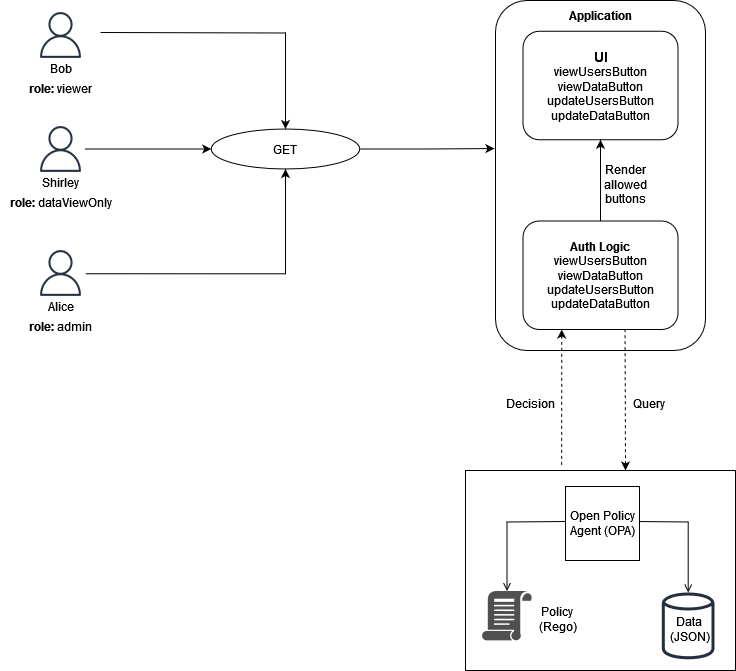 Filtrage de l'interface utilisateur avec OPA et Rego