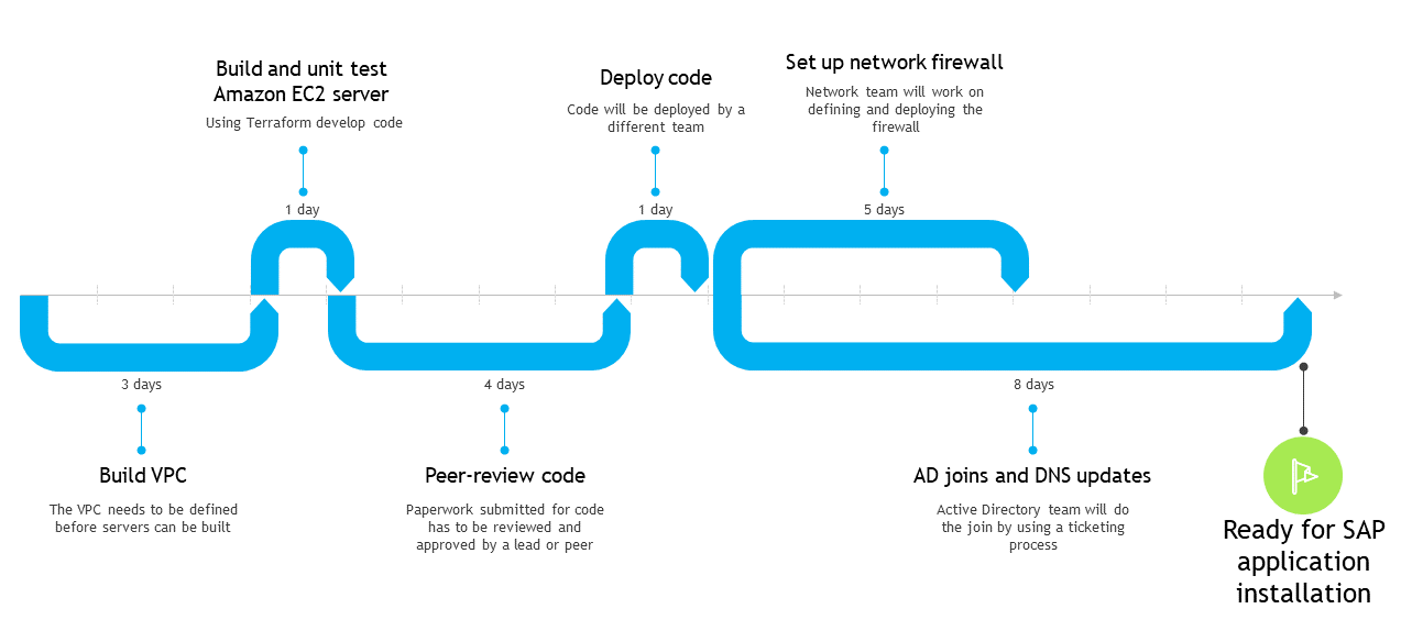 Exemple de diagramme de flux de processus pour le processus de création et de déploiement dans le cloud d'une implémentation SAP sur AWS site vierge