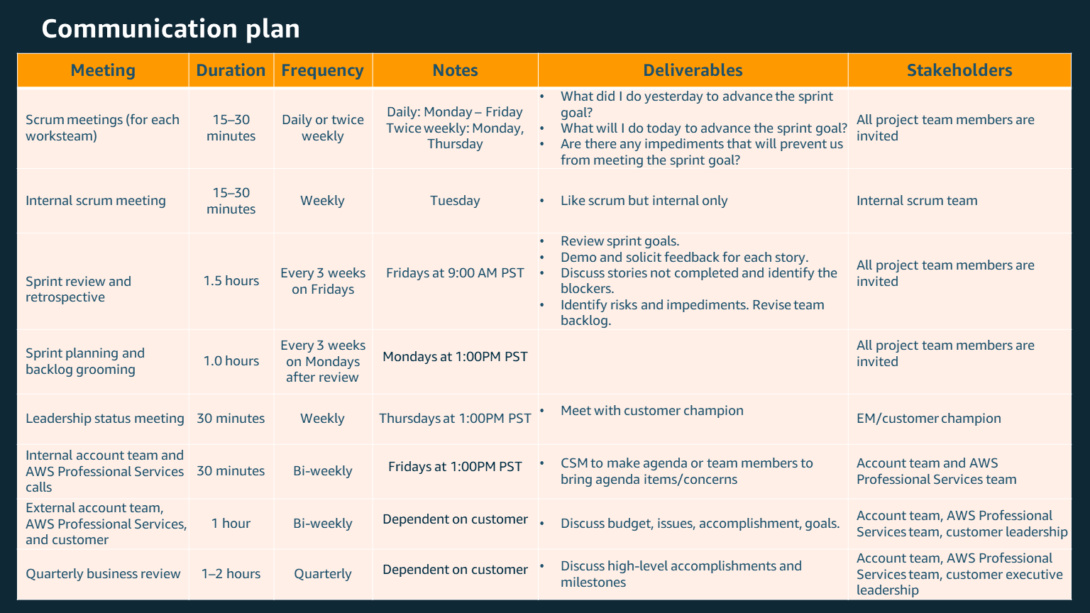 Exemple de plan de communication pour SAP sur AWS de nouveaux projets.