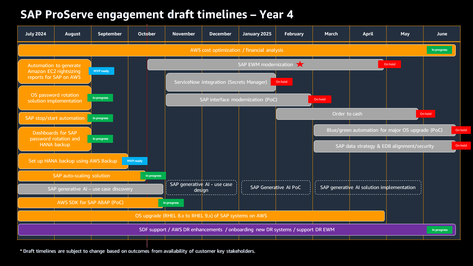 Exemple de calendrier d'engagement des services AWS professionnels pour un projet SAP on AWS greenfield.