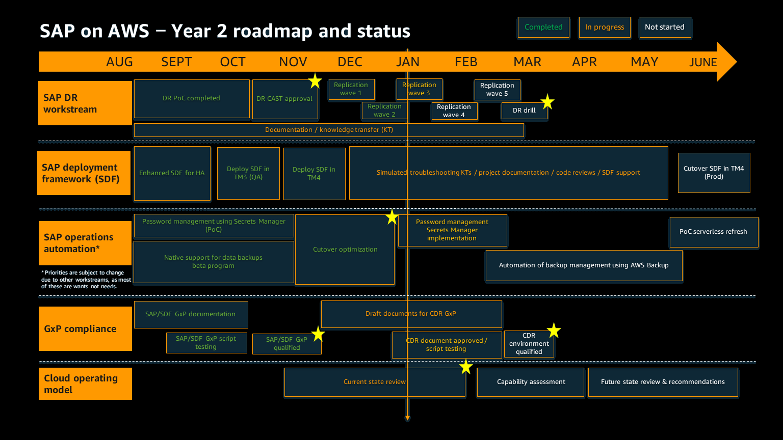 Exemple de feuille de route pour la deuxième année d'un projet SAP on AWS greenfield.