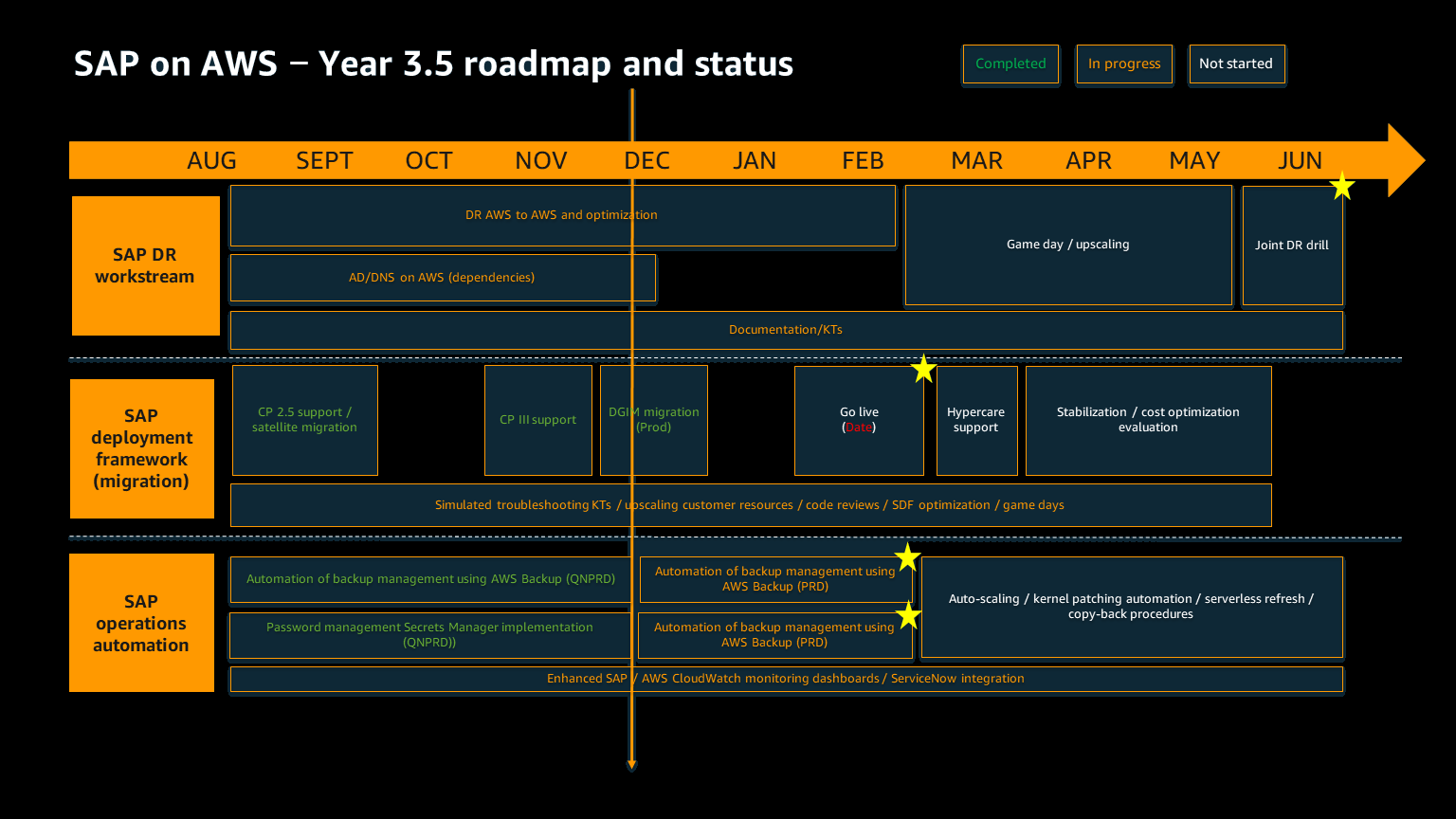 Exemple de feuille de route pour la dernière année d'un projet SAP on AWS greenfield.