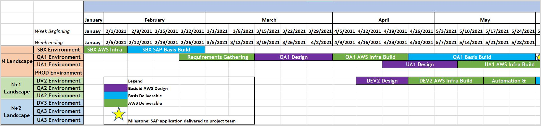 Calendrier de livraison pour un projet SAP on AWS greenfield.