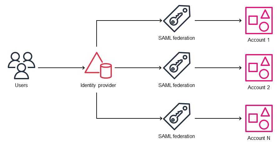 Modèle de fédération IAM multi-comptes