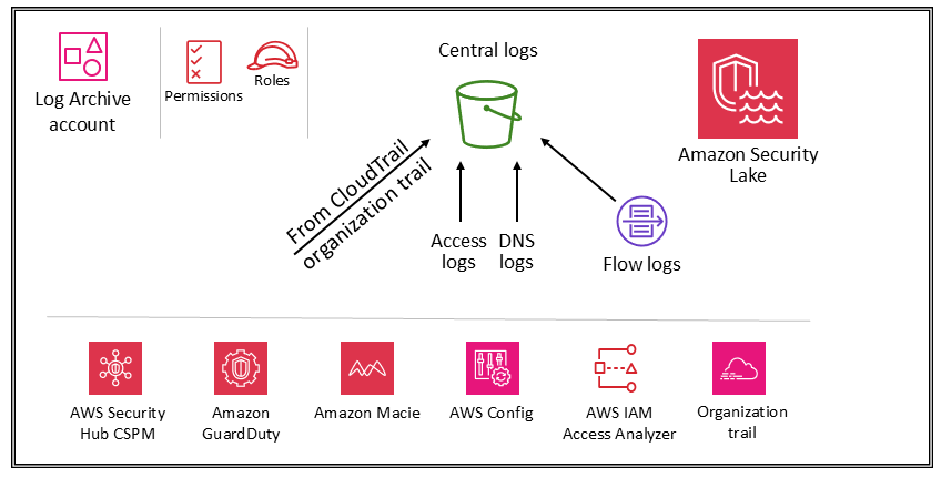 Services de sécurité dans le compte Log Archive