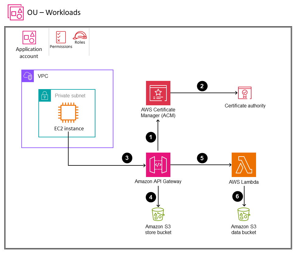 Authentification mTLS pour une application exécutée sur une instance EC2